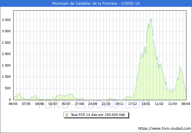 Evolucin de la tasa de PCR positivos en los 14 dias anteriores por 100.000 Habitantes en Castellar de la Frontera