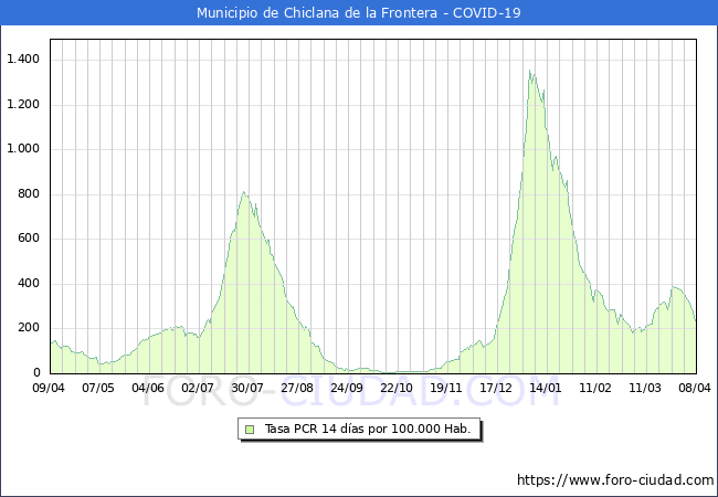 Evolucin de la tasa de PCR positivos en los 14 dias anteriores por 100.000 Habitantes en Chiclana de la Frontera