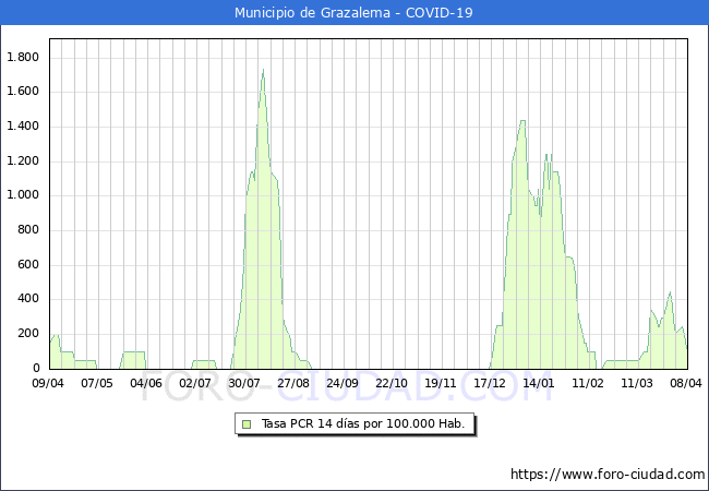 Evolucin de la tasa de PCR positivos en los 14 dias anteriores por 100.000 Habitantes en Grazalema