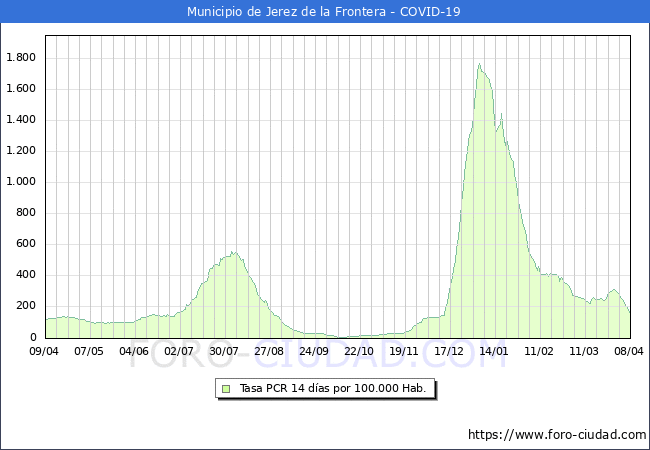 Evolucin de la tasa de PCR positivos en los 14 dias anteriores por 100.000 Habitantes en Jerez de la Frontera