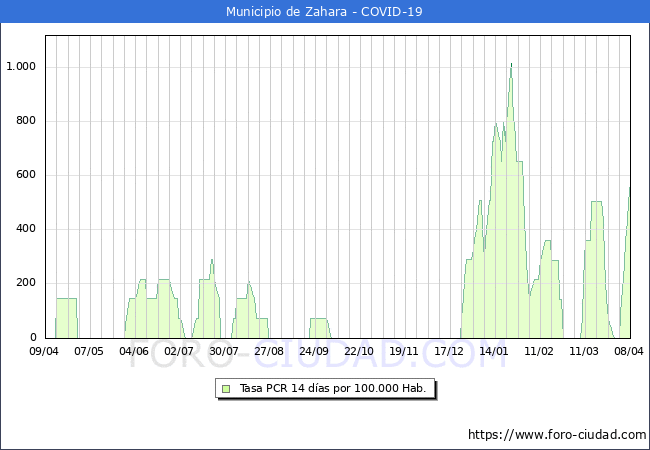 Evolucin de la tasa de PCR positivos en los 14 dias anteriores por 100.000 Habitantes en Zahara