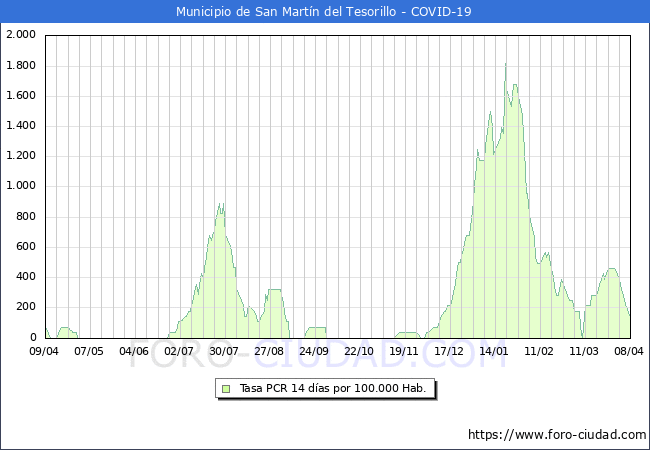 Evolucin de la tasa de PCR positivos en los 14 dias anteriores por 100.000 Habitantes en San Martn del Tesorillo