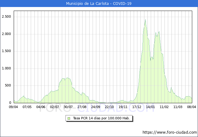 Evolucin de la tasa de PCR positivos en los 14 dias anteriores por 100.000 Habitantes en La Carlota