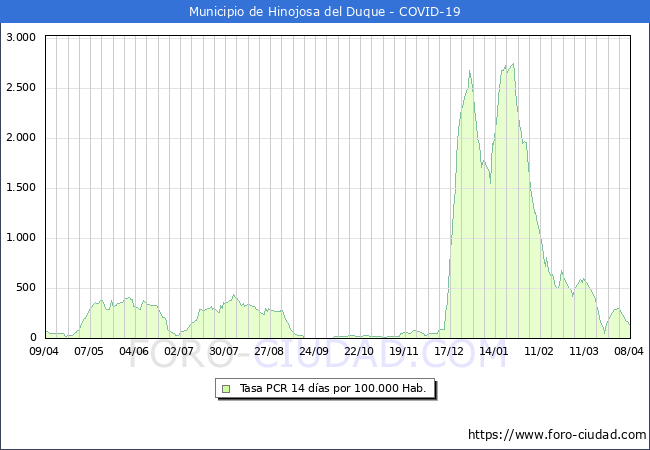 Evolucin de la tasa de PCR positivos en los 14 dias anteriores por 100.000 Habitantes en Hinojosa del Duque