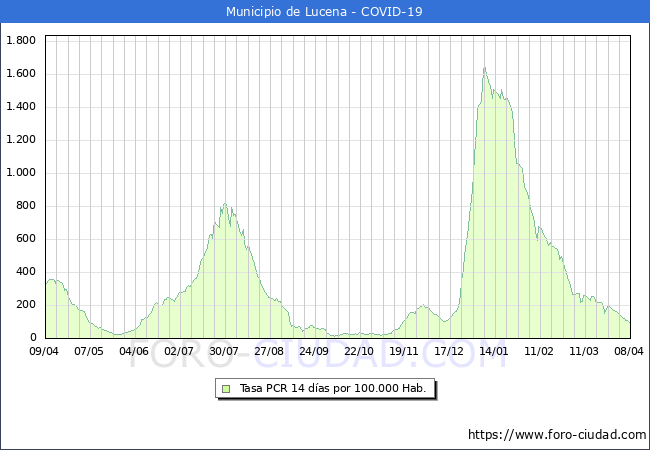 Evolución de la tasa de PCR positivos en los 14 dias anteriores por 100.000 Habitantes en Lucena