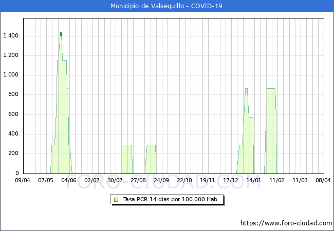 Evolucin de la tasa de PCR positivos en los 14 dias anteriores por 100.000 Habitantes en Valsequillo