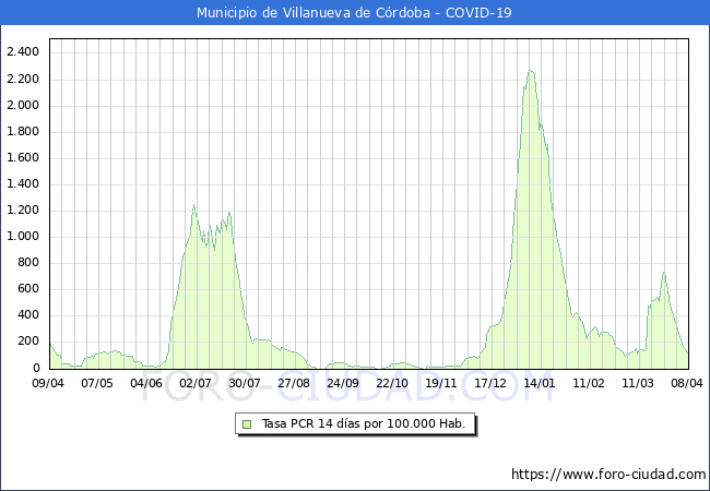 Evolución de la tasa de PCR positivos en los 14 dias anteriores por 100.000 Habitantes en Villanueva de Córdoba