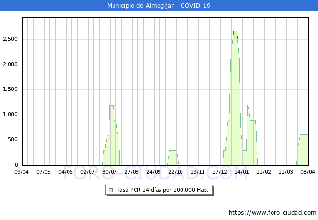 Evolucin de la tasa de PCR positivos en los 14 dias anteriores por 100.000 Habitantes en Almegjar