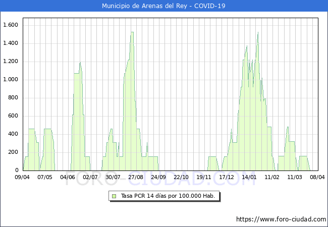 Evolucin de la tasa de PCR positivos en los 14 dias anteriores por 100.000 Habitantes en Arenas del Rey