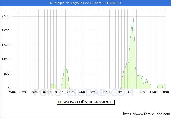 Evolucin de la tasa de PCR positivos en los 14 dias anteriores por 100.000 Habitantes en Cogollos de Guadix