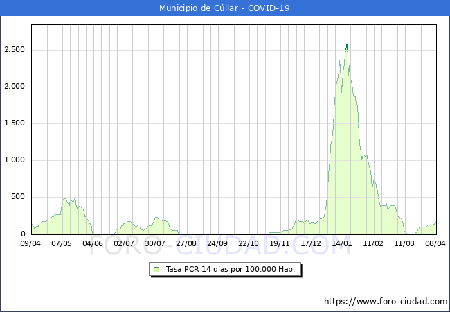 Evolucin de la tasa de PCR positivos en los 14 dias anteriores por 100.000 Habitantes en Cllar