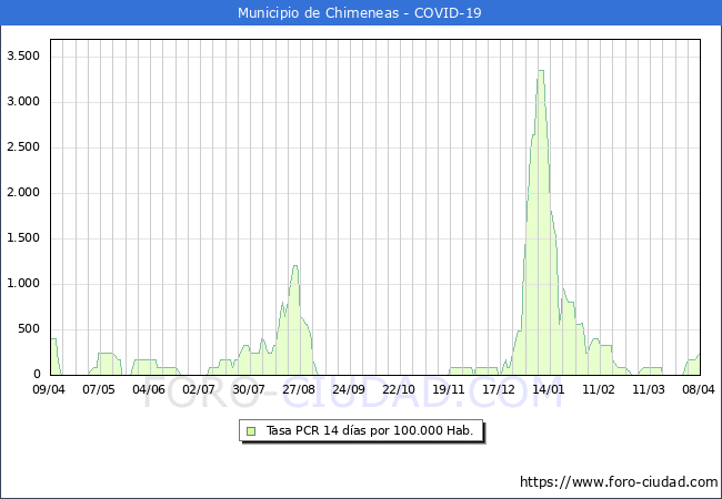 Evolucin de la tasa de PCR positivos en los 14 dias anteriores por 100.000 Habitantes en Chimeneas