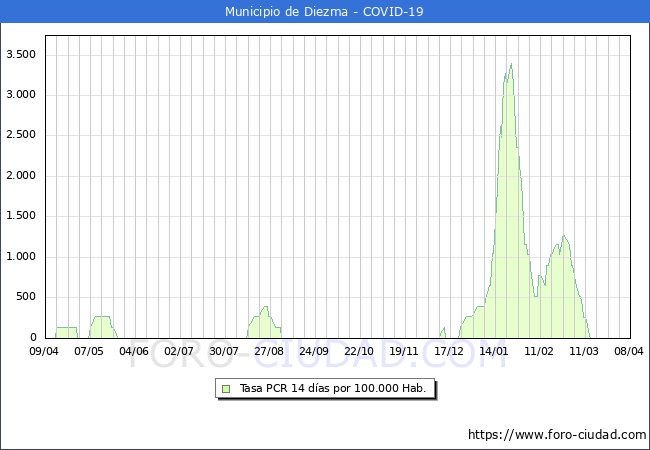 Evolucin de la tasa de PCR positivos en los 14 dias anteriores por 100.000 Habitantes en Diezma