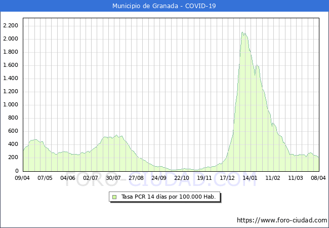 Evolucin de la tasa de PCR positivos en los 14 dias anteriores por 100.000 Habitantes en Granada