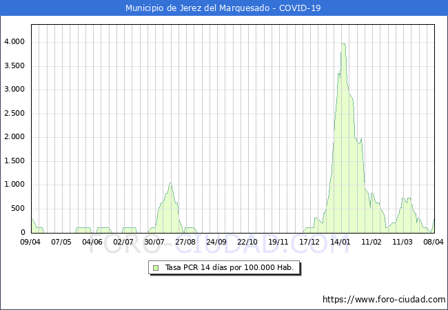 Evolucin de la tasa de PCR positivos en los 14 dias anteriores por 100.000 Habitantes en Jerez del Marquesado