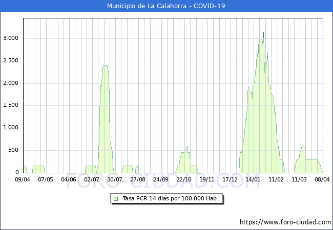 Evolucin de la tasa de PCR positivos en los 14 dias anteriores por 100.000 Habitantes en La Calahorra