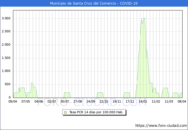 Evolucin de la tasa de PCR positivos en los 14 dias anteriores por 100.000 Habitantes en Santa Cruz del Comercio