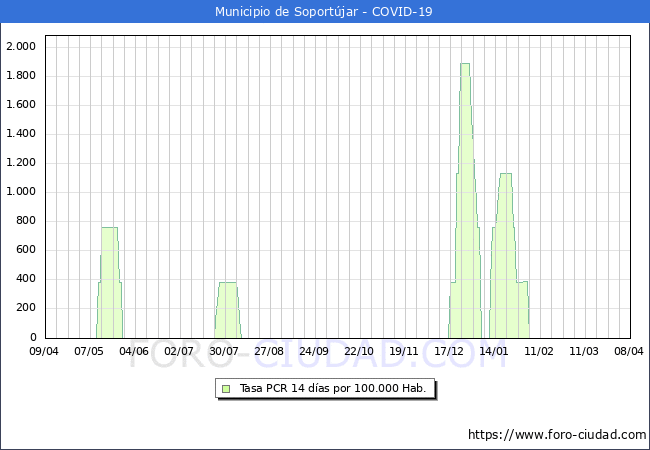 Evolucin de la tasa de PCR positivos en los 14 dias anteriores por 100.000 Habitantes en Soportjar