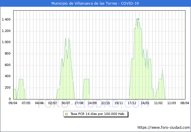 Evolucin de la tasa de PCR positivos en los 14 dias anteriores por 100.000 Habitantes en Villanueva de las Torres