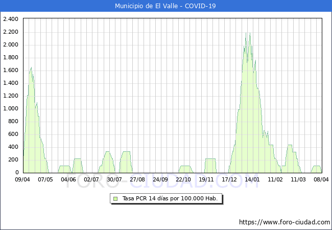 Evolucin de la tasa de PCR positivos en los 14 dias anteriores por 100.000 Habitantes en El Valle