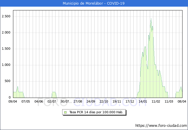 Evolucin de la tasa de PCR positivos en los 14 dias anteriores por 100.000 Habitantes en Morelbor