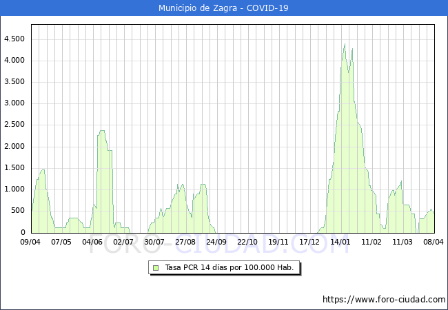 Evolucin de la tasa de PCR positivos en los 14 dias anteriores por 100.000 Habitantes en Zagra