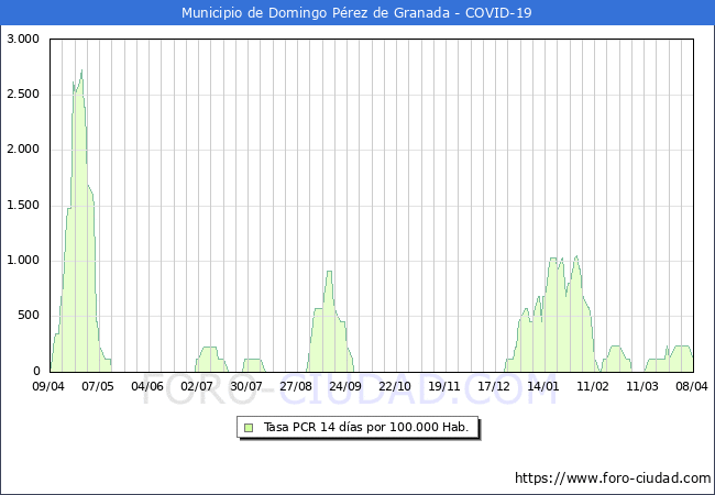 Evolucin de la tasa de PCR positivos en los 14 dias anteriores por 100.000 Habitantes en Domingo Prez de Granada