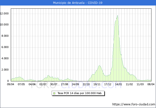 Evolucin de la tasa de PCR positivos en los 14 dias anteriores por 100.000 Habitantes en Antzuola