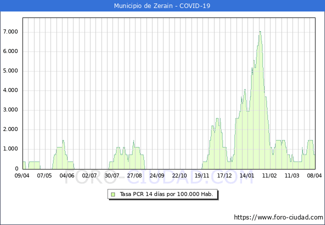 Evolucin de la tasa de PCR positivos en los 14 dias anteriores por 100.000 Habitantes en Zerain