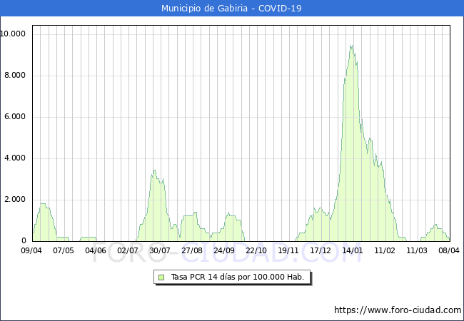 Evolucin de la tasa de PCR positivos en los 14 dias anteriores por 100.000 Habitantes en Gabiria