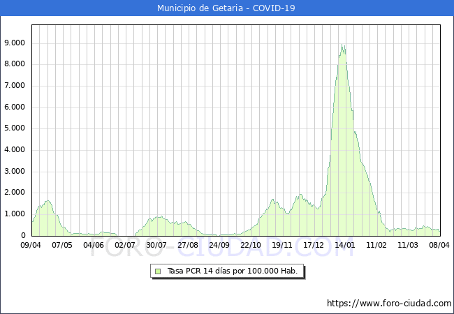 Evolucin de la tasa de PCR positivos en los 14 dias anteriores por 100.000 Habitantes en Getaria