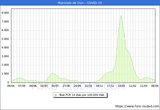 Evolucin de la tasa de PCR positivos en los 14 dias anteriores por 100.000 Habitantes en Irun