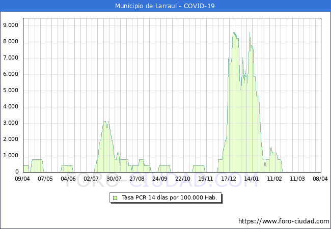 Evolucin de la tasa de PCR positivos en los 14 dias anteriores por 100.000 Habitantes en Larraul