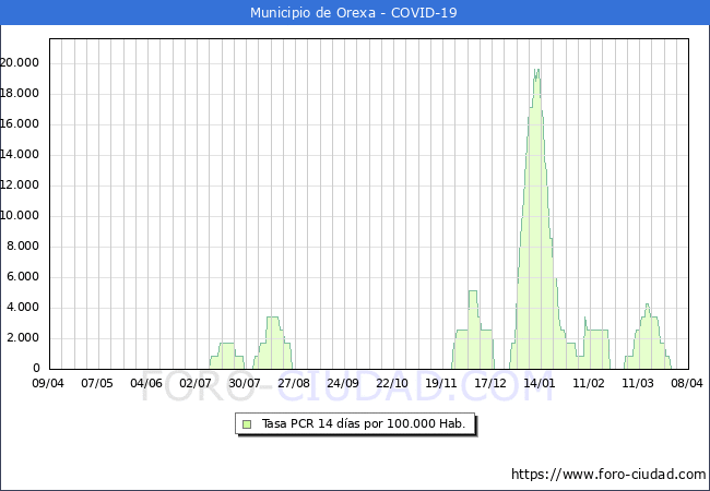 Evolucin de la tasa de PCR positivos en los 14 dias anteriores por 100.000 Habitantes en Orexa