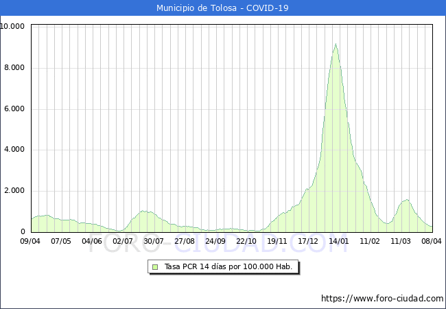 Evolucin de la tasa de PCR positivos en los 14 dias anteriores por 100.000 Habitantes en Tolosa