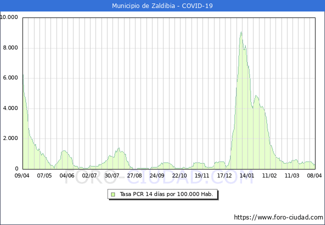 Evolucin de la tasa de PCR positivos en los 14 dias anteriores por 100.000 Habitantes en Zaldibia