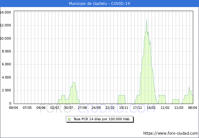 Evolucin de la tasa de PCR positivos en los 14 dias anteriores por 100.000 Habitantes en Gaztelu