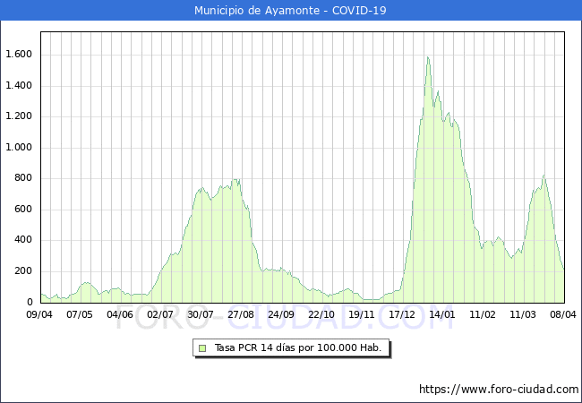 Evolucin de la tasa de PCR positivos en los 14 dias anteriores por 100.000 Habitantes en Ayamonte