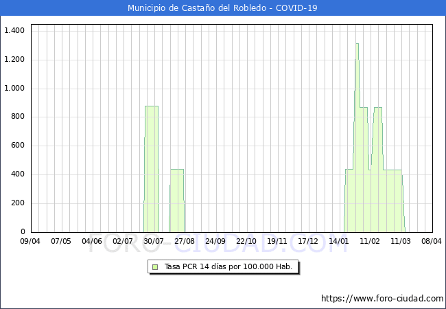 Evolucin de la tasa de PCR positivos en los 14 dias anteriores por 100.000 Habitantes en Castao del Robledo