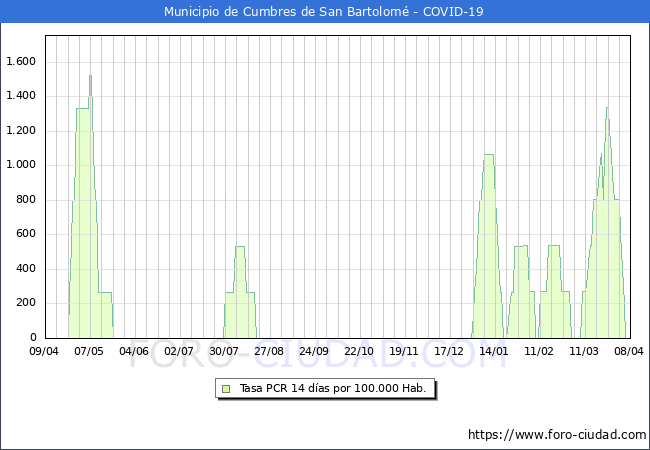 Evolucin de la tasa de PCR positivos en los 14 dias anteriores por 100.000 Habitantes en Cumbres de San Bartolom