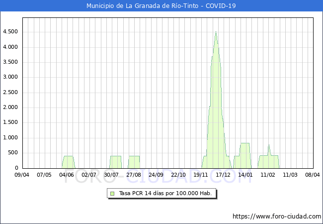 Evolucin de la tasa de PCR positivos en los 14 dias anteriores por 100.000 Habitantes en La Granada de Ro-Tinto