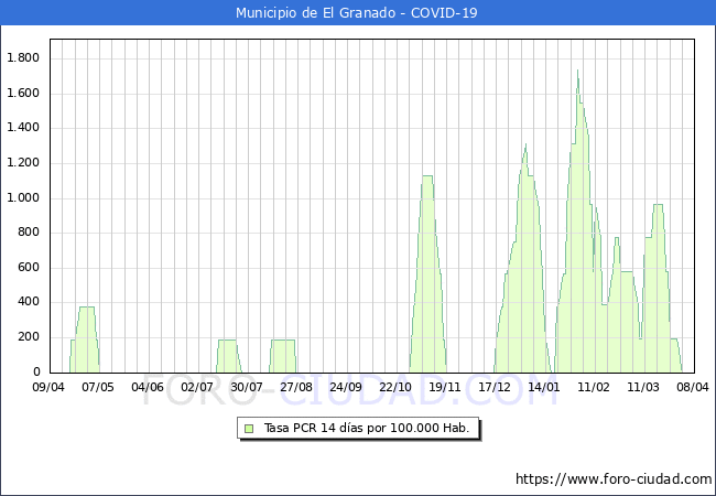 Evolucin de la tasa de PCR positivos en los 14 dias anteriores por 100.000 Habitantes en El Granado