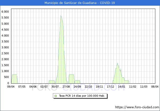 Evolucin de la tasa de PCR positivos en los 14 dias anteriores por 100.000 Habitantes en Sanlcar de Guadiana