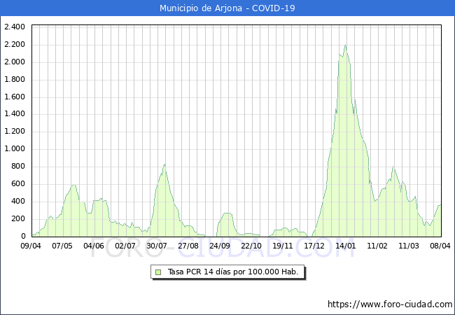 Evolucin de la tasa de PCR positivos en los 14 dias anteriores por 100.000 Habitantes en Arjona