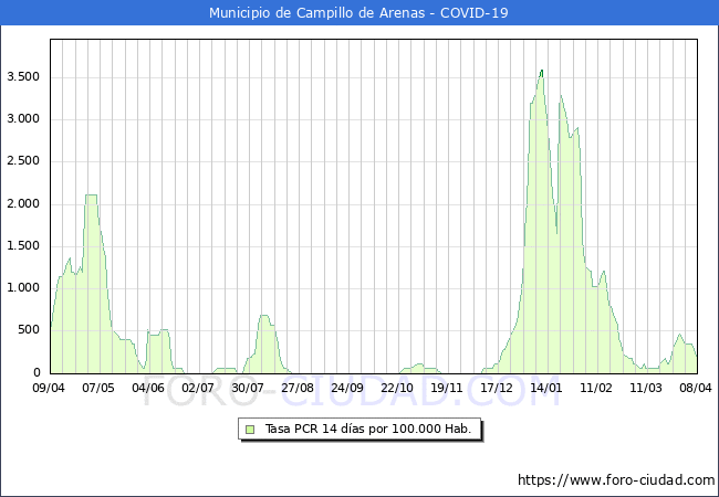 Evolucin de la tasa de PCR positivos en los 14 dias anteriores por 100.000 Habitantes en Campillo de Arenas