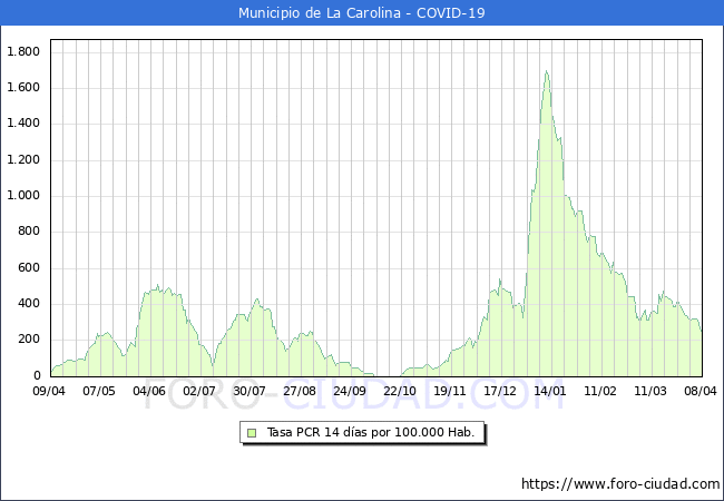 Evolucin de la tasa de PCR positivos en los 14 dias anteriores por 100.000 Habitantes en La Carolina