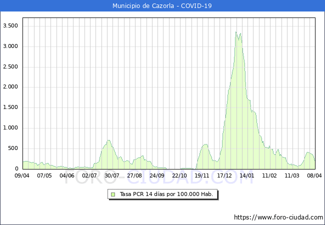 Evolucin de la tasa de PCR positivos en los 14 dias anteriores por 100.000 Habitantes en Cazorla