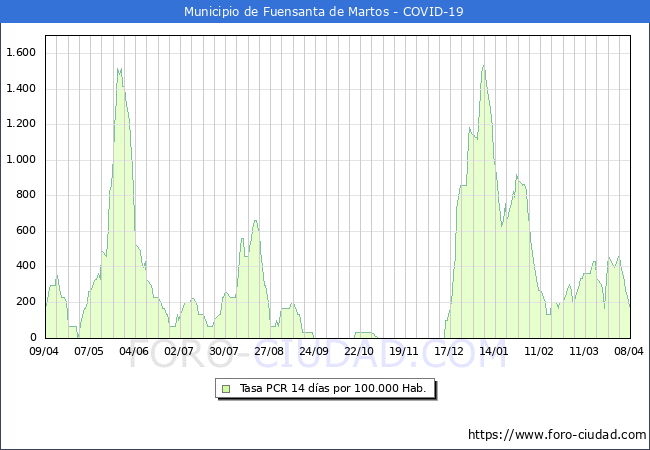 Evolucin de la tasa de PCR positivos en los 14 dias anteriores por 100.000 Habitantes en Fuensanta de Martos