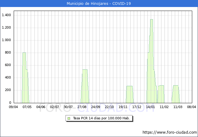 Evolucin de la tasa de PCR positivos en los 14 dias anteriores por 100.000 Habitantes en Hinojares