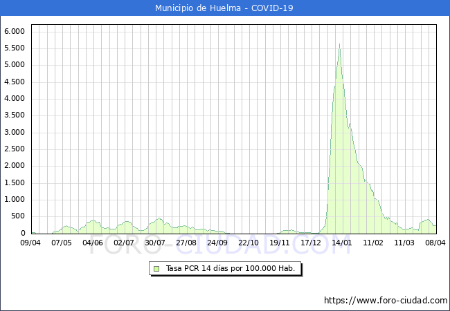 Evolucin de la tasa de PCR positivos en los 14 dias anteriores por 100.000 Habitantes en Huelma